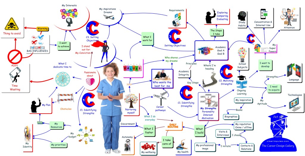 Prepárate para elegir carrera. Mapa mental Galería de diseño vocacional 